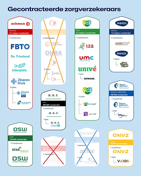 Zorgverzekeraars